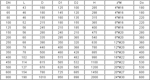 壓力為(wéi)1.0MPa下的電(diàn)動刀閘(zha)閥外形(xíng)尺寸